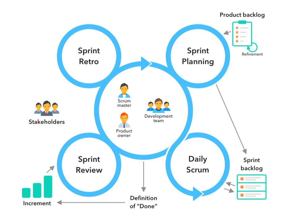 Agile Development